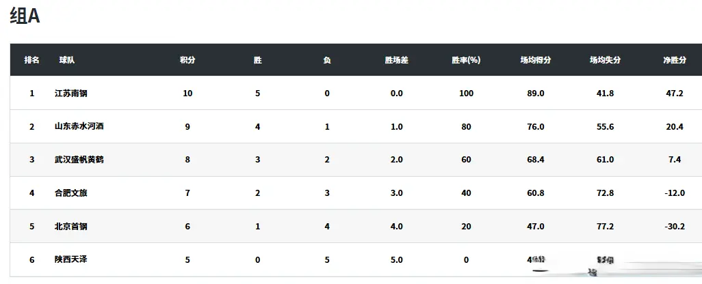 而刘禹彤率, 年全国女篮