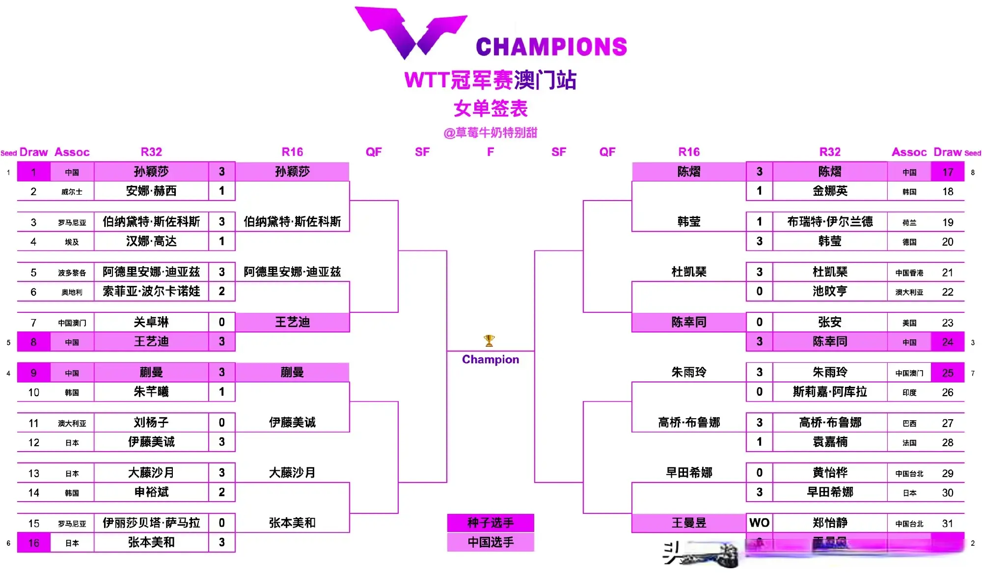 出世界前, 决赛, 束三场女单